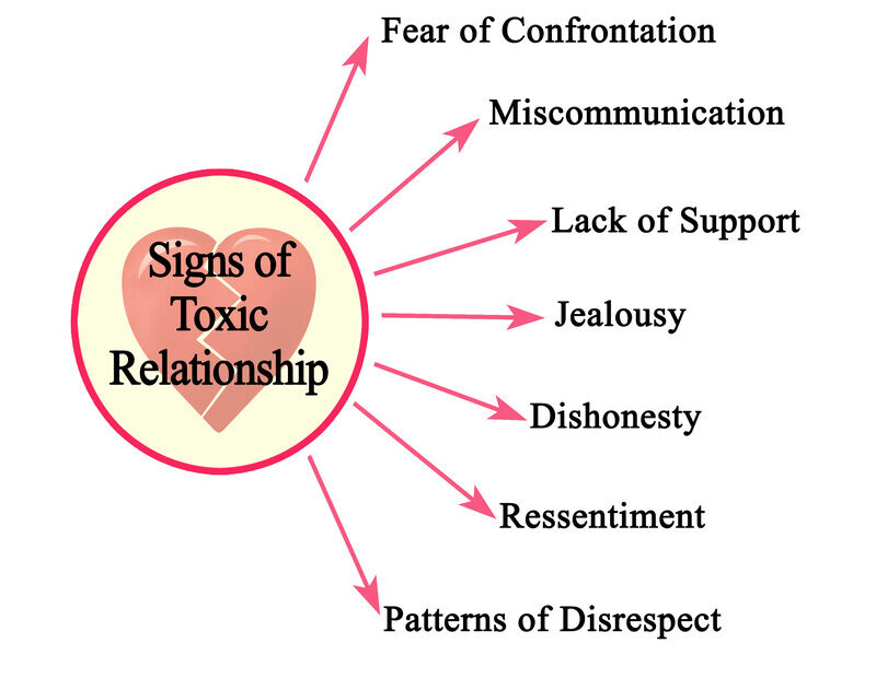 Types of toxic relationships image