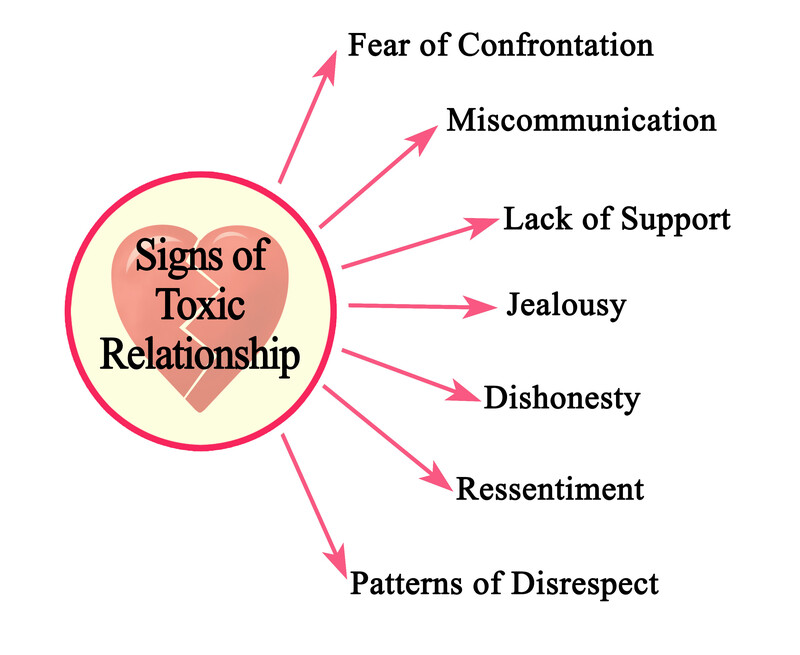 Types of toxic relationships